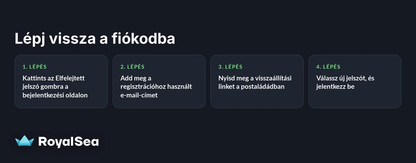 Jelszó-visszaállítást kövesd!